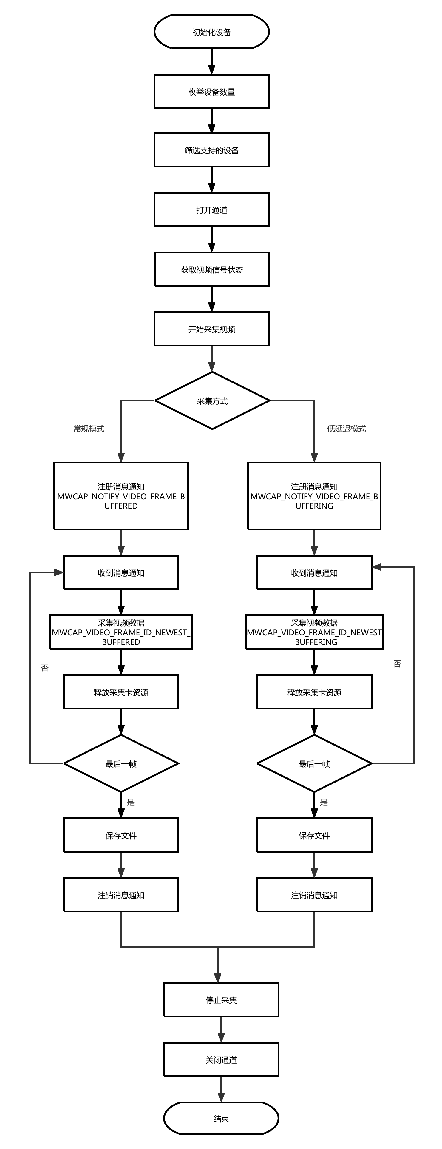 CaptureByInput流程图