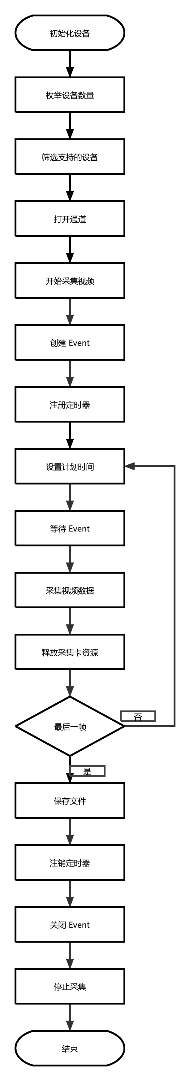CaptureByTimer流程图