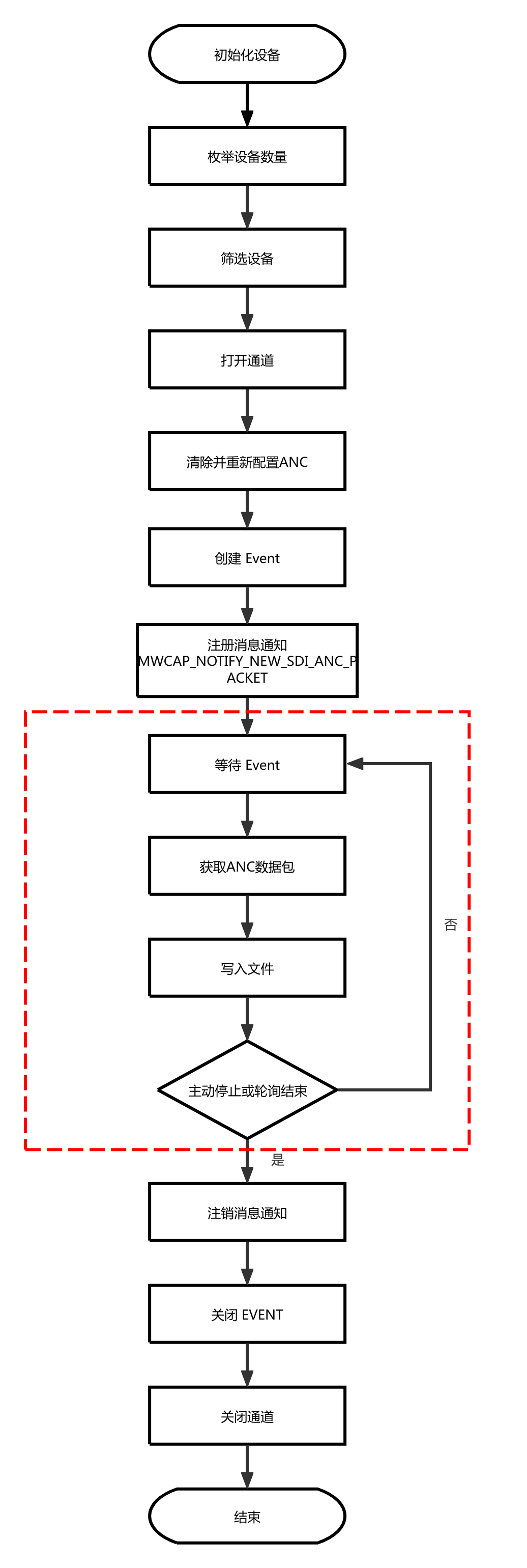 GetANCPacket流程图