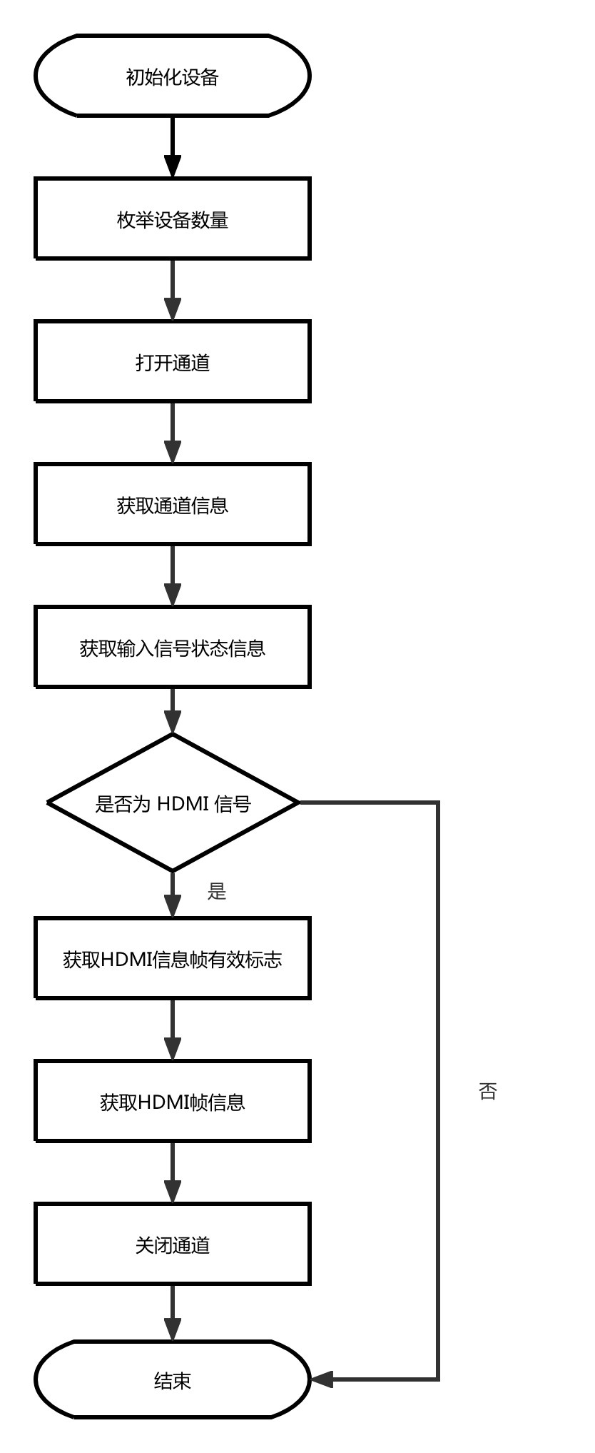 HDMIInfoFrame流程图
