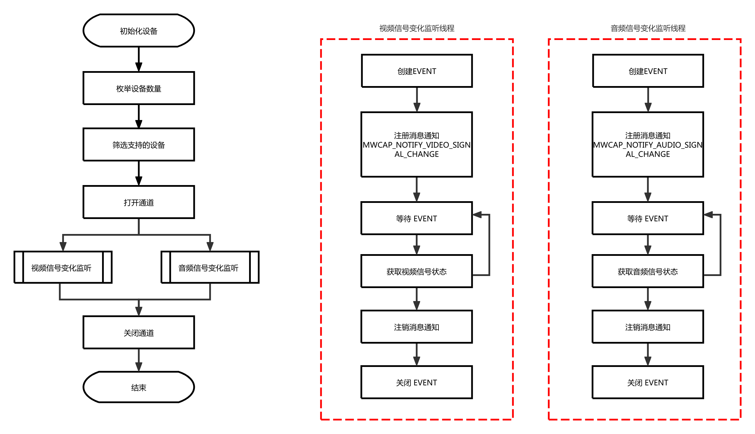 InputSignalNotify流程图
