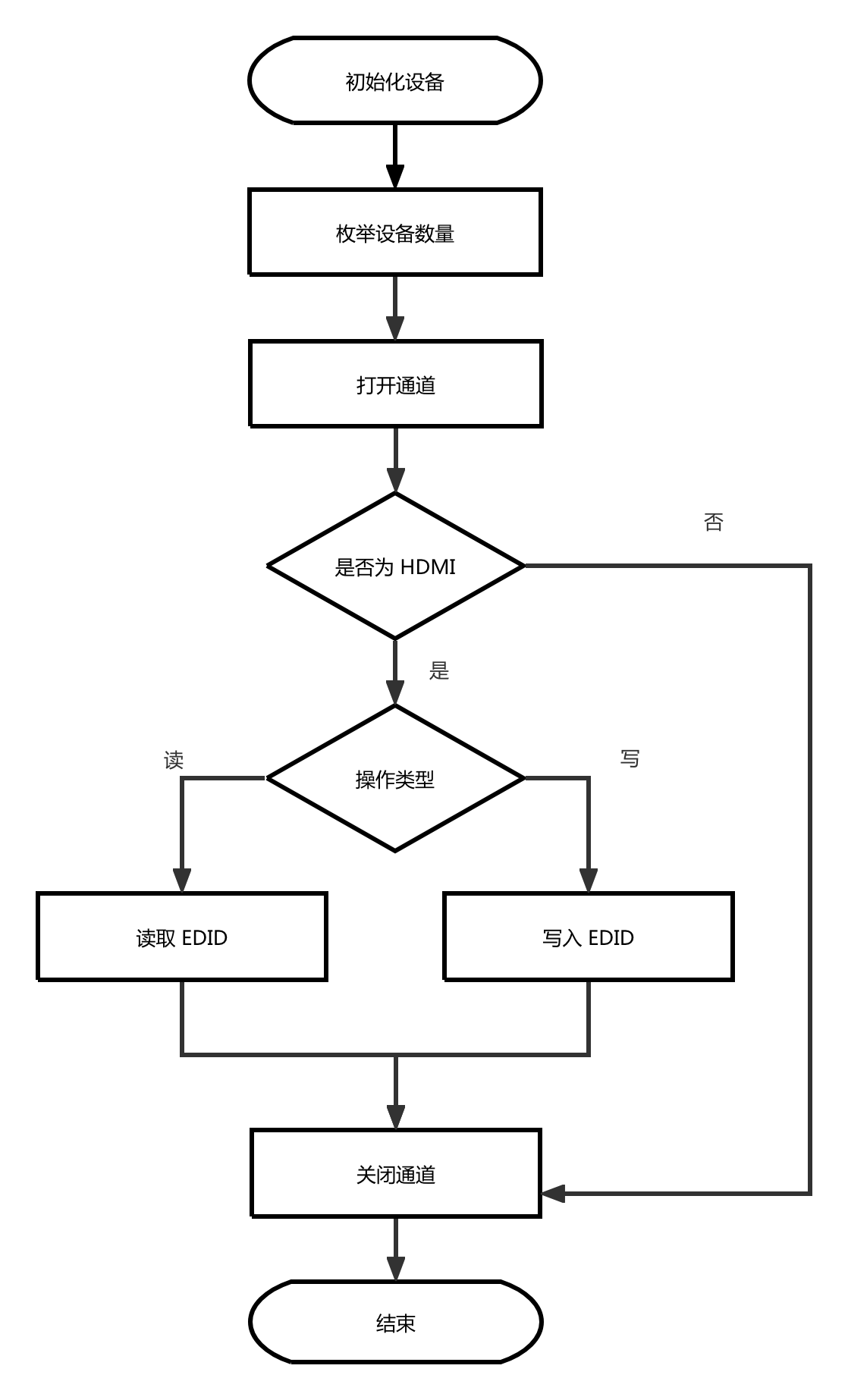 ReadWriteEDID流程图