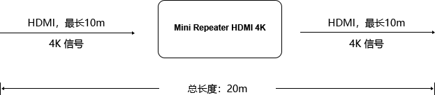传输4K信号时