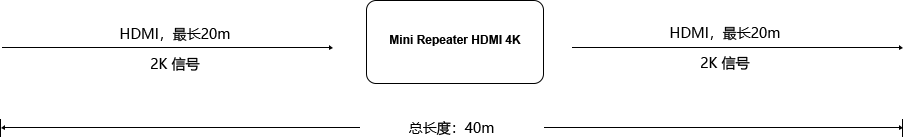 传输2K信号时