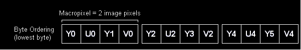 YUYV